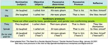 What Are Some Commonly Used Pronouns Middlebury