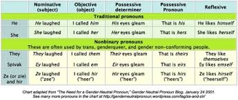 what are some commonly used pronouns middlebury