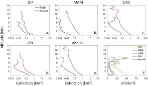 L'industrie de la fourrure est la principale raison pour laquelle le renard roux a été chassé pour de nombreuses années. Vertical Distribution Of Smoke Aerosols Over Upper Indo Gangetic Plain Sciencedirect