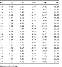 Table 2 From Reference Range For Amniotic Fluid Index