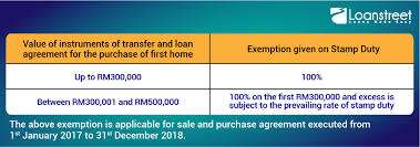 Incentives ranging from tax where income is exempted under the exemptions 32 pwc | 2016/2017 malaysian tax booklet tax incentives. Entry Costs Of Buying A Property