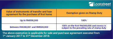 The same conditions applied for buyers of. Entry Costs Of Buying A Property