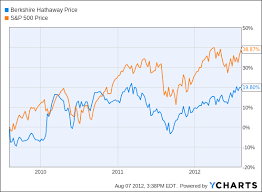 Stock analysis for berkshire hathaway inc (brk/a:new york) including stock price, stock chart, company news, key statistics, fundamentals and company profile. Brk B Stock Price Today Beauty News