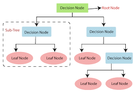 Text of contoh kasus analisa keputusan. Decision Tree Pengertian Plus Minus Dan Cara Membuatnya
