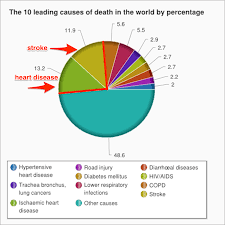 just 2 things cause a quarter of all the deaths in the world