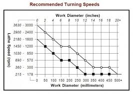 Turning Speeds Wood Lathe Wood Turning Lathe