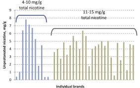 How to use camel snus in school? Chemical Characterization Of Smokeless Tobacco Products And Relevant Exposures In Users Sciencedirect