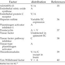 For precertification of clotting factors, call aetna's special case precert unit. Pdf Blood Coagulation Hemostasis And Thrombin Regulation