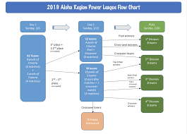 2019 Power League Qualifying Tournament Tournament And Day