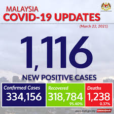 Github is home to over 50 million developers working together to host and review code, manage projects, and build software together. Kkmalaysia On Twitter Covid19 Update For March 22 Malaysia Recorded 1 116 New Positive Cases With 5 Deaths