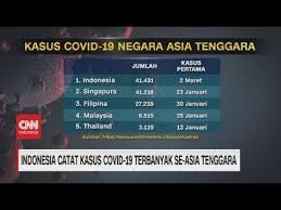 Kabeh negara asia tenggara mlebu maring organisasi asean. Indonesia Catat Kasus Covid 19 Terbanyak Se Asia Tenggara Youtube