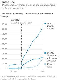 Twitter didn't limit the conspiracy theory until july 21, when it announced it was kicking off 7,000 qanon accounts and promised to stop promoting or recommending qanon. Deepa Seetharaman On Parental Leave On Twitter Qanon Has Exploded In Popularity On Facebook Instagram Since The Lockdowns Storyful Analyzed 10 Large Public Qanon Groups On Fb And Found Membership Grew