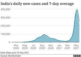 How many days until december 31st 2021? Covid 19 Has India S Deadly Second Wave Peaked Bbc News
