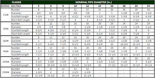 78 described flange stud chart