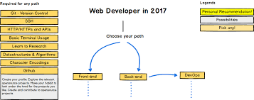 a roadmap to becoming a web developer in 2017 freecodecamp