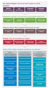The Race Planning Framework Digital Marketing Plan Template Digital Marketing Plan Digital Marketing Strategy