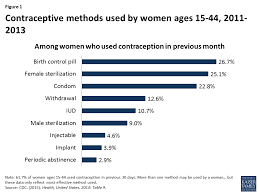 Private Insurance Coverage Of Contraception The Henry J