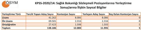 Sağlık bakanlığı kpss 2018/4 tercih sonuçları, kpss 2018/4 tercih sonuçları ne zaman açıklanacak. Kpss 2020 14 Yerlestirme Sonuclarina Iliskin Sayisal Bilgiler Saglik Bakanliginin Sozlesmeli Pozisyonlarina Yerlestirme Sonuclari Aciklandi