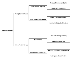 Pin By Bonnie Pauley On Printables Pedigree Chart