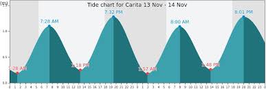 Carita Tide Times Tides Forecast Fishing Time And Tide