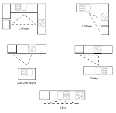 5 common kitchen layout principles