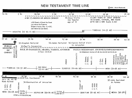 New Testament Timeline Bible Timeline New Testament Books Understanding The Bible
