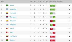 Consulta en marca.com el calendario de los partidos de la copa américa de fútbol que se celebra en argentina del 11 de junio al 10 de julio South American 2022 Fifa World Cup Qualifiers Check Out All The Matches For Fixture 3
