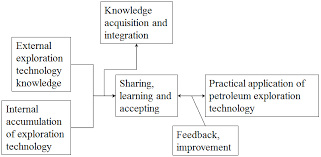 Flow Chart Of Petroleum Exploration Technology Knowledge