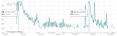 Le top films officiel de l'itunes store et d'apple tv+ est mis à jour à chaque instant en fonction des téléchargements, avis, recommandations, etc. A Stats Based Look At The Itunes App Charts By Eric Feng Medium