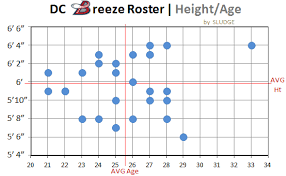 Sludge Output Chart 2014 Dc Breeze Roster