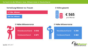 Mit mindestens 33 beitragsjahren (beitragszahlungen, kindererziehung oder. 2020 Witwenrente In Deutschland Ubersichtlich Erklart