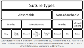 Pin On Sutures