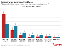 For redfin, the most accurate estimate is the same as the zacks consensus estimate, suggesting that there are no recent analyst views which differ from what have been considered to derive the consensus estimate. How Accurate Is The Redfin Estimate Redfin Real Estate News