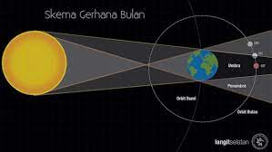 Apakah gerhana matahari terjadi saat puncak gerhana? Mengenal Gerhana Bulan Gerhana Info