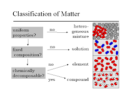 Simulation Of Elements Compounds And Mixtures Google Search Estados De La Materia Quimica Escuela
