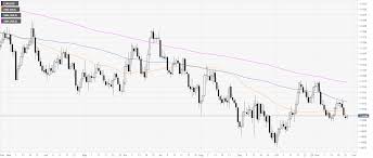 Eur Usd Technical Analysis Euro Stuck Above 1 1000 Handle