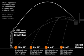 And maybe they have a point. Nylon Calculus More Lessons From Nba Rebound Tracking