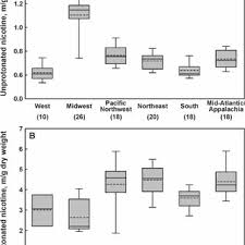 The participants were randomly assigned to use camel snus winterchill, robust (~2.5 mg. Pdf Monitoring Tobacco Specific N Nitrosamines And Nicotine In Novel Smokeless Tobacco Products Findings From Round Ii Of The New Product Watch