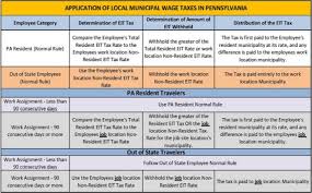 Guide To Local Wage Tax Withholding For Pennsylvania Employers