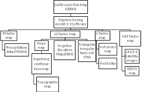 Flow Chart For Modeling Of Soil Erosion Loss Caused By Water