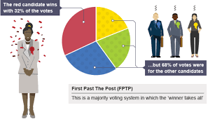 It makes elections devolve into a lesser of two evils setup, where voters are stuck choosing between the two worst parties (and the winner and. Britain S First Past The Post Fptp Voting System Download Scientific Diagram