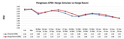 Jangan buang masa, muat turun aplikasi ini sekarang! Formula Mengira Harga Minyak Ns Kini Berita Terkini