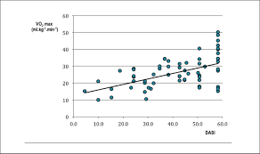 Image result for Duke Activity Status Index