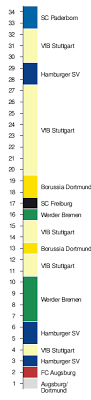 Mit zahlreichen abb., broschiert, quart gewicht ca. Fussball Bundesliga 2014 15 Wikipedia