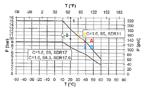 chemical resistance gf piping systems