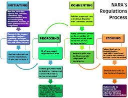 Naras Regulatory Process National Archives