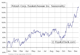 Potash Corp Saskatchewan Inc Tse Pot Seasonal Chart