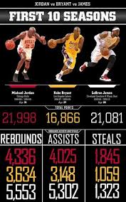 Comparison Of Mj Kobe And Lebron Over Their First 10 Yrs In The Nba Basketball Mj Kobe Lebron Lebron James Lakers Nba Funny Kobe Bryant Lebron James