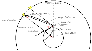 How To Use A Sextant