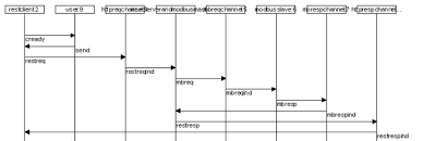 Msc Chart Generated Using Sdl Download Scientific Diagram